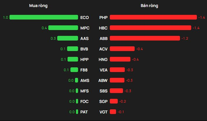 Khối ngoại tranh thủ mua ròng trong phiên VN-Index giảm 40 điểm, gom mạnh một mã họ Vingroup - Ảnh 3