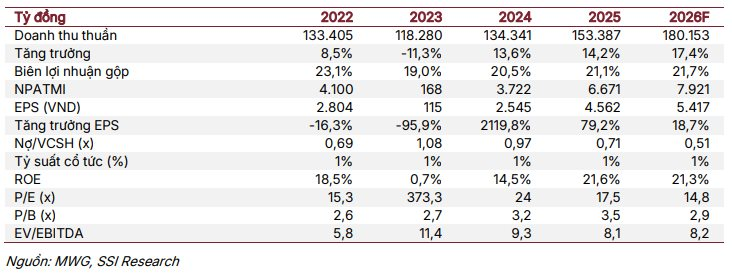 Chứng khoán SSI nâng dự báo cho Thế giới di động, lợi nhuận quý 4 dự kiến tăng gấp đôi lên 1.700 tỷ đồng - Ảnh 1