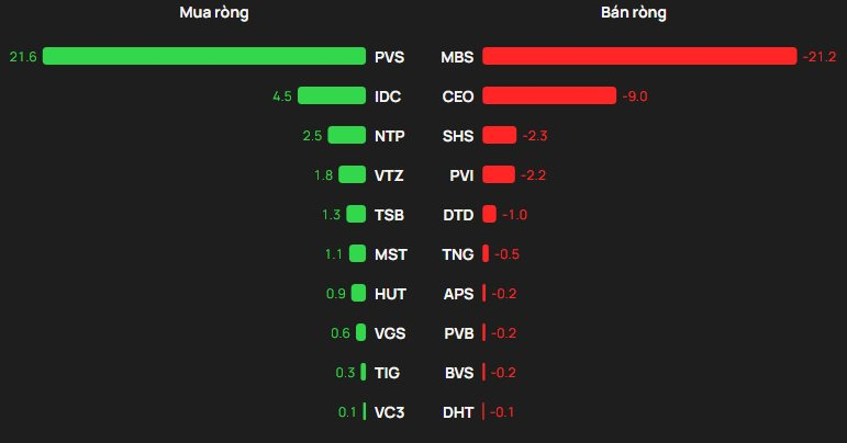 Phiên 17/12: Khối ngoại đảo chiều mua ròng, tung hàng trăm tỷ gom hai cổ phiếu - Ảnh 2