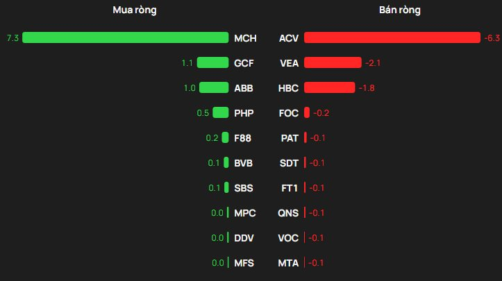 Phiên 17/12: Khối ngoại đảo chiều mua ròng, tung hàng trăm tỷ gom hai cổ phiếu - Ảnh 3