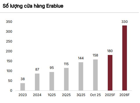 Chứng khoán SSI nâng dự báo cho Thế giới di động, lợi nhuận quý 4 dự kiến tăng gấp đôi lên 1.700 tỷ đồng - Ảnh 5