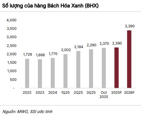 Chứng khoán SSI nâng dự báo cho Thế giới di động, lợi nhuận quý 4 dự kiến tăng gấp đôi lên 1.700 tỷ đồng - Ảnh 2