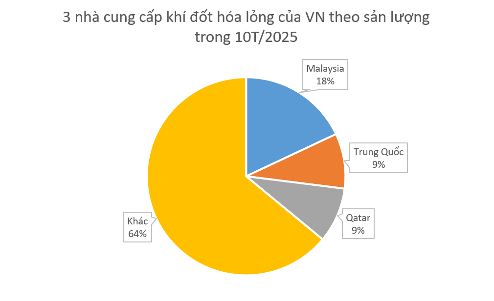 Hàng trăm nghìn tấn hàng từ Malaysia đổ bộ Việt Nam: Nhập khẩu tăng 259% chỉ trong 1 tháng, là nhiên liệu 'vàng' quan trọng không kém xăng dầu - Ảnh 2