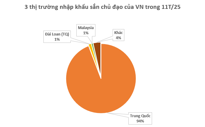 Không phải sầu riêng, đây mới là mỏ vàng của Việt Nam được Trung Quốc và châu Á tranh nhau mua: Thu về hơn 1 tỷ USD, nước ta cùng Thái Lan cạnh tranh ngôi vương - Ảnh 2
