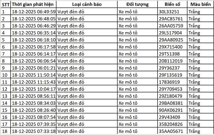 113 chủ xe máy, ô tô có biển số sau nhanh chóng nộp phạt nguội theo Nghị định 168 - Ảnh 1