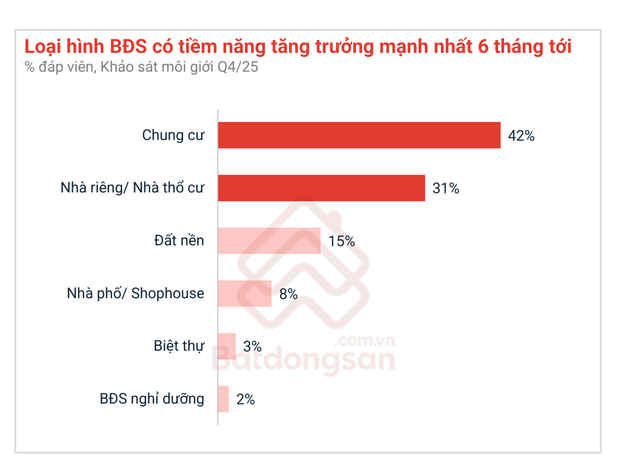 Lãi suất bắt đầu nhích lên, thị trường bất động sản sẽ diễn biến ra sao? - Ảnh 2