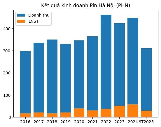 Một công ty 65 năm tuổi ở Hà Nội sắp chốt danh sách trả cổ tức tiền mặt tỷ lệ 20%, vẫn còn đợt trả tiếp theo - Ảnh 2