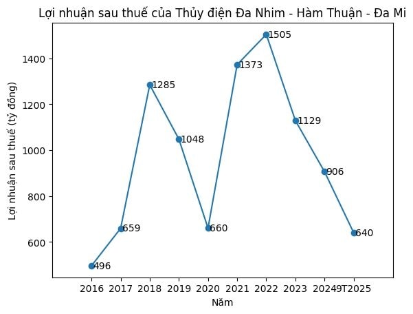 Một công ty "biến nước thành tiền" chốt ngày trả cổ tức gần 600 tỷ đồng tỷ lệ 14% - Ảnh 1