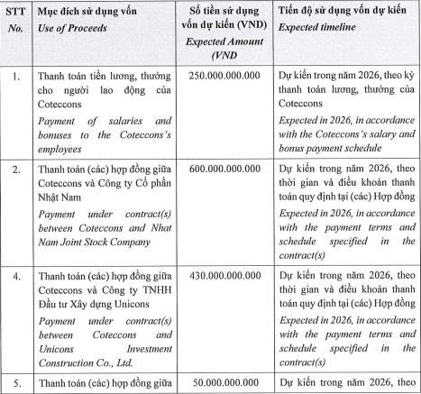 Coteccons dự kiến phát hành tối đa 1.400 tỷ đồng trái phiếu - Ảnh 2