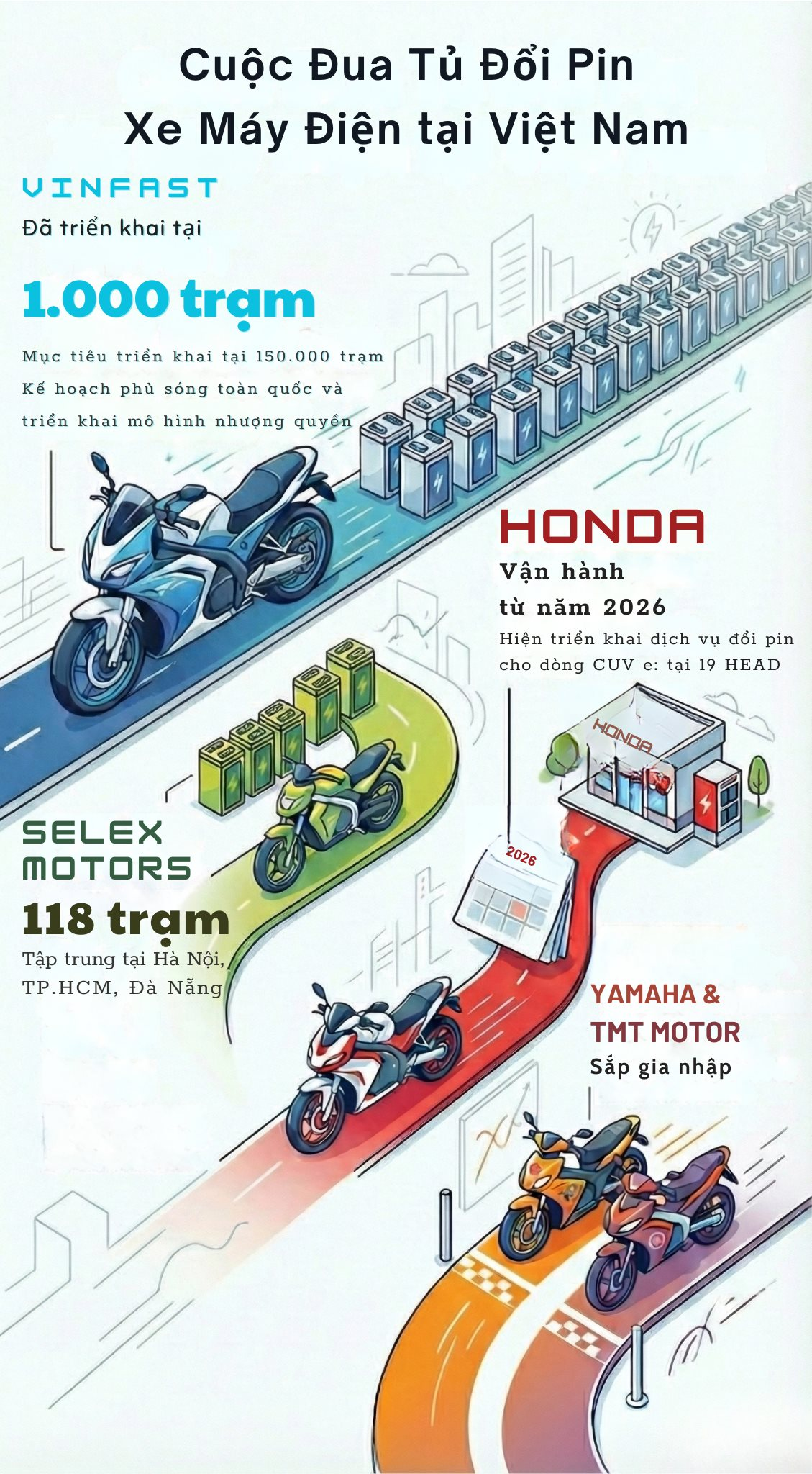 Cuộc đua tủ đổi pin xe điện ở Việt Nam: VinFast mục tiêu "phủ" 150.000 trạm, Honda, Yamaha, TMT Motors sắp nhập cuộc, 1 hãng đã làm từ năm 2023 - Ảnh 2