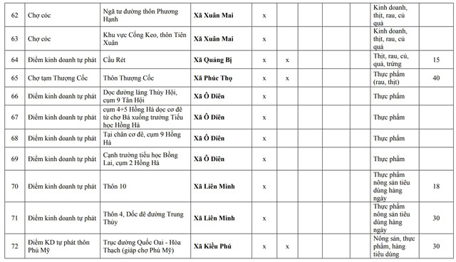 Người dân Hà Nội chú ý: Chi tiết 75 'chợ cóc', điểm kinh doanh tự phát hoàn thành giải tỏa ngay tháng sau - Ảnh 7