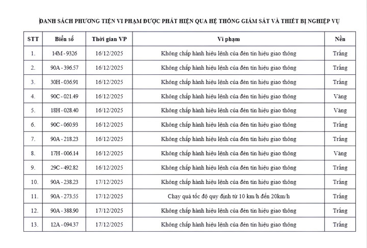 Danh sách 70 xe vi phạm được camera AI ghi ở Ninh Bình trong 9 ngày - Ảnh 2