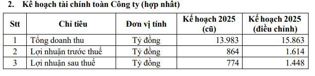 Đạm Cà Mau tăng mục tiêu lợi nhuận năm 2025 lên 1.448 tỷ đồng - Ảnh 1