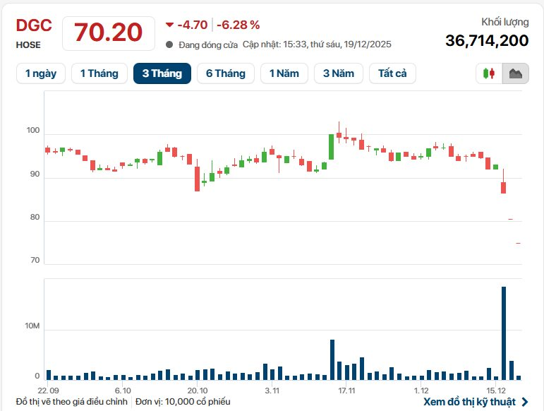 Cổ phiếu Hóa chất Đức Giang (DGC) thoát sàn, gần 10% vốn sang tay trong một phiên - Ảnh 1