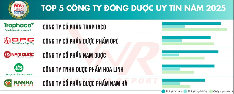 Top 10 Công ty uy tín ngành Dược 2025: FPT Long Châu vươn lên vị trí Top 3 công ty phân phối, Vinmec đứng Top 1 Bệnh viện tư nhân - Ảnh 2