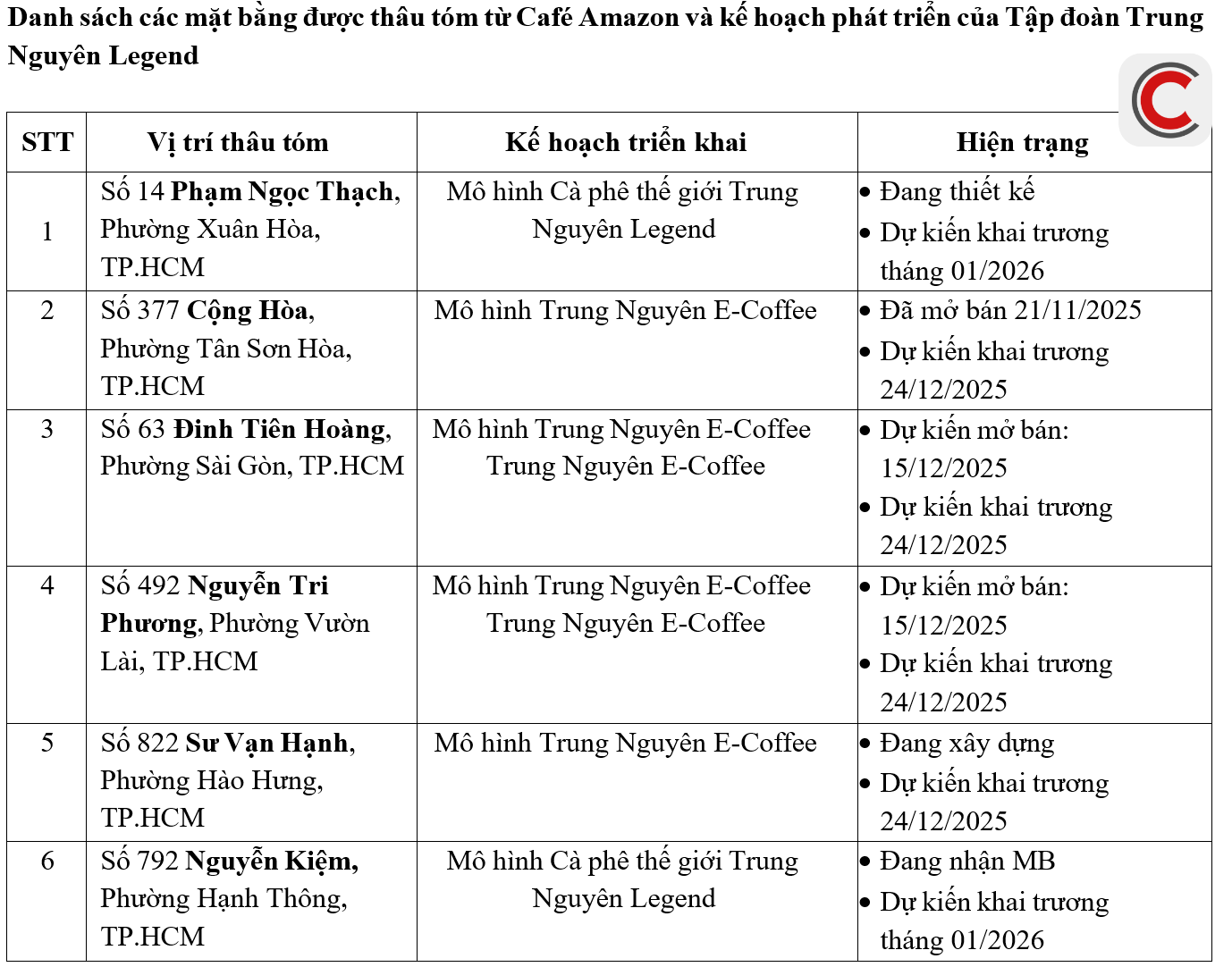 Nóng: Trung Nguyên thâu tóm loạt vị trí đắc địa của chuỗi cafe Amazon để lại, đặt mục tiêu có 3.000 cửa hàng - Ảnh 2