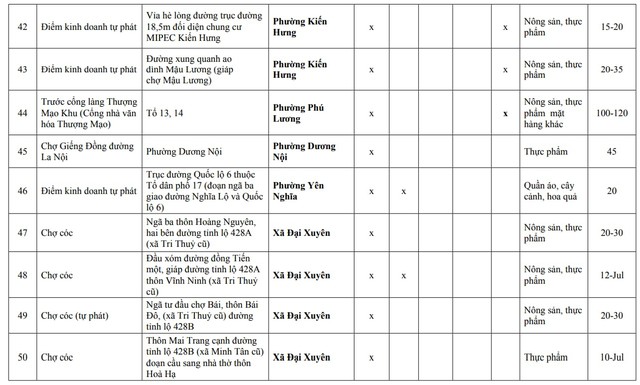 Người dân Hà Nội chú ý: Chi tiết 75 'chợ cóc', điểm kinh doanh tự phát hoàn thành giải tỏa ngay tháng sau - Ảnh 5