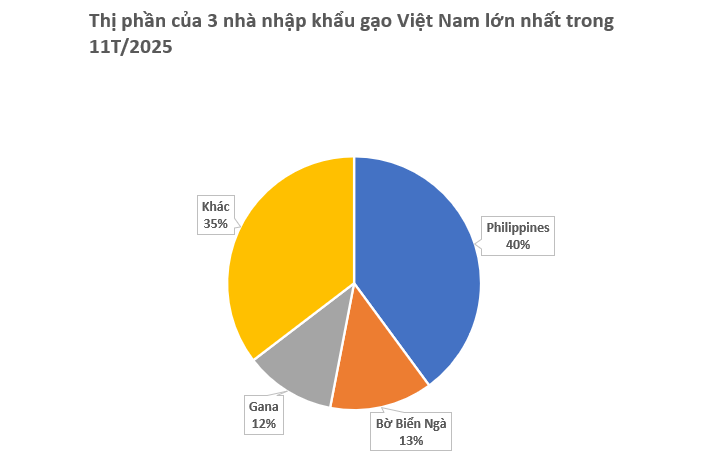 Philippines, Senegal dừng nhập khẩu, gạo Việt đang xoay trục sang những thị trường nào? - Ảnh 2