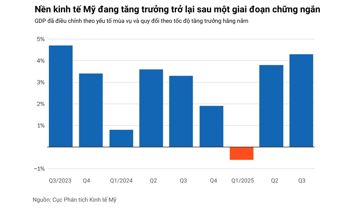 10 biểu đồ phác họa toàn cảnh nền kinh tế lớn nhất thế giới: Vững vàng đáng kinh ngạc giữa loạt biến động - Ảnh 7