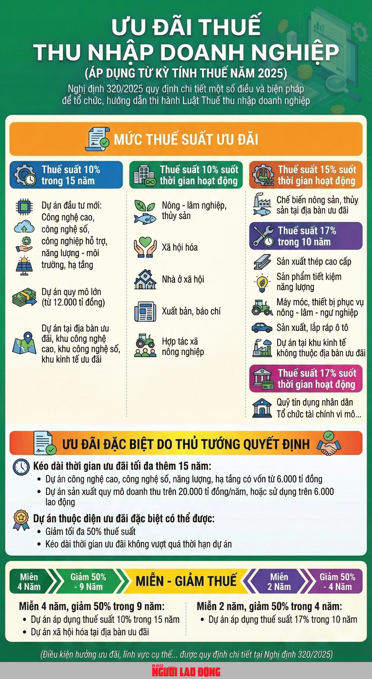 Trường hợp nào doanh nghiệp được hưởng ưu đãi thuế thu nhập? - Ảnh 1