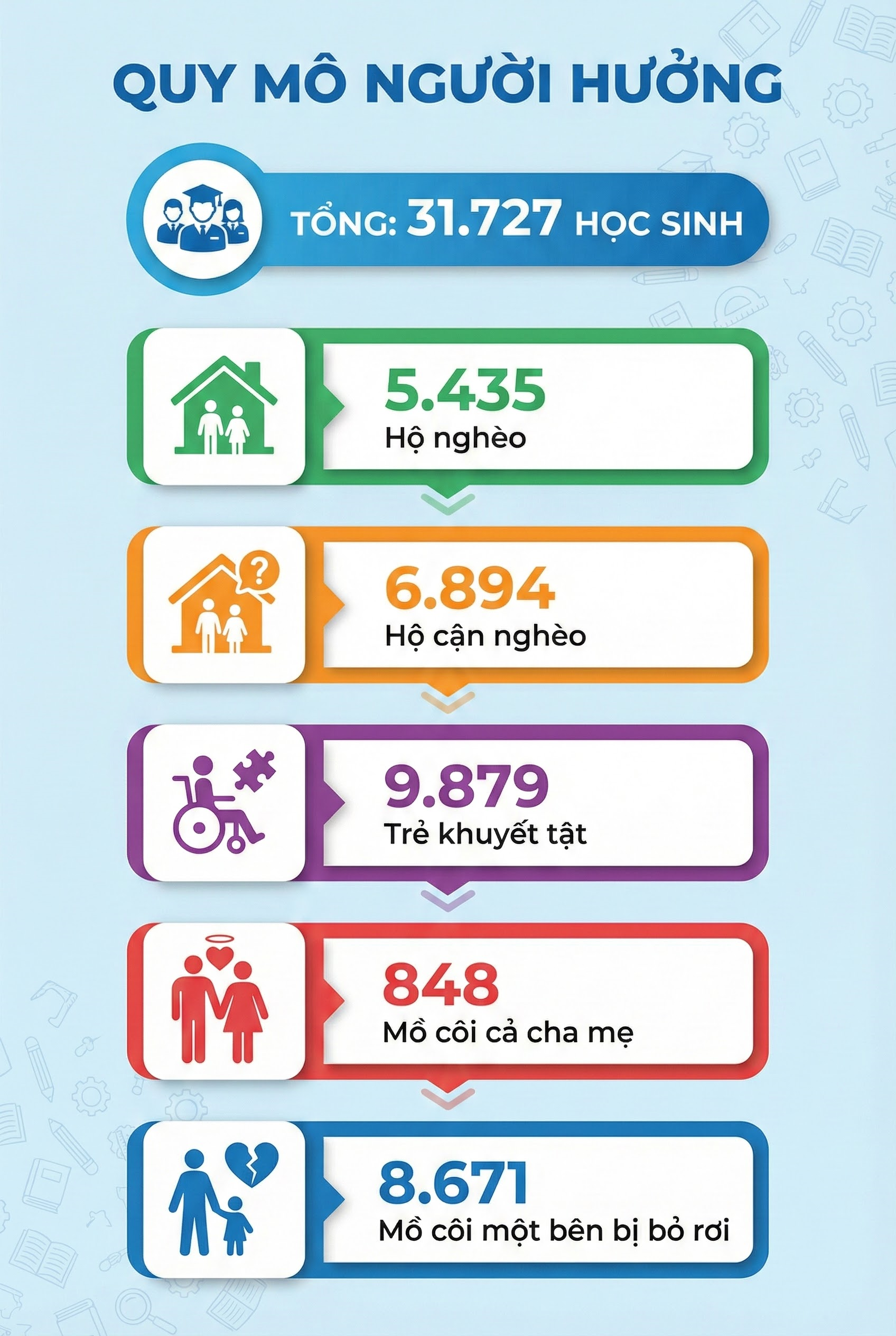 Những học sinh nào có thể nhận khoản hỗ trợ 2,1 triệu đồng/tháng từ năm 2026? - Ảnh 3