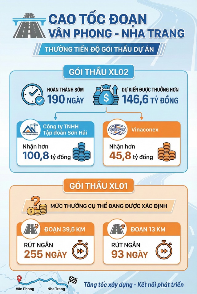 Cao tốc giúp Tập đoàn Sơn Hải ‘ẵm’ thưởng hơn 100 tỷ đồng sẽ tới mốc trọng đại trong 3 ngày nữa - Ảnh 1