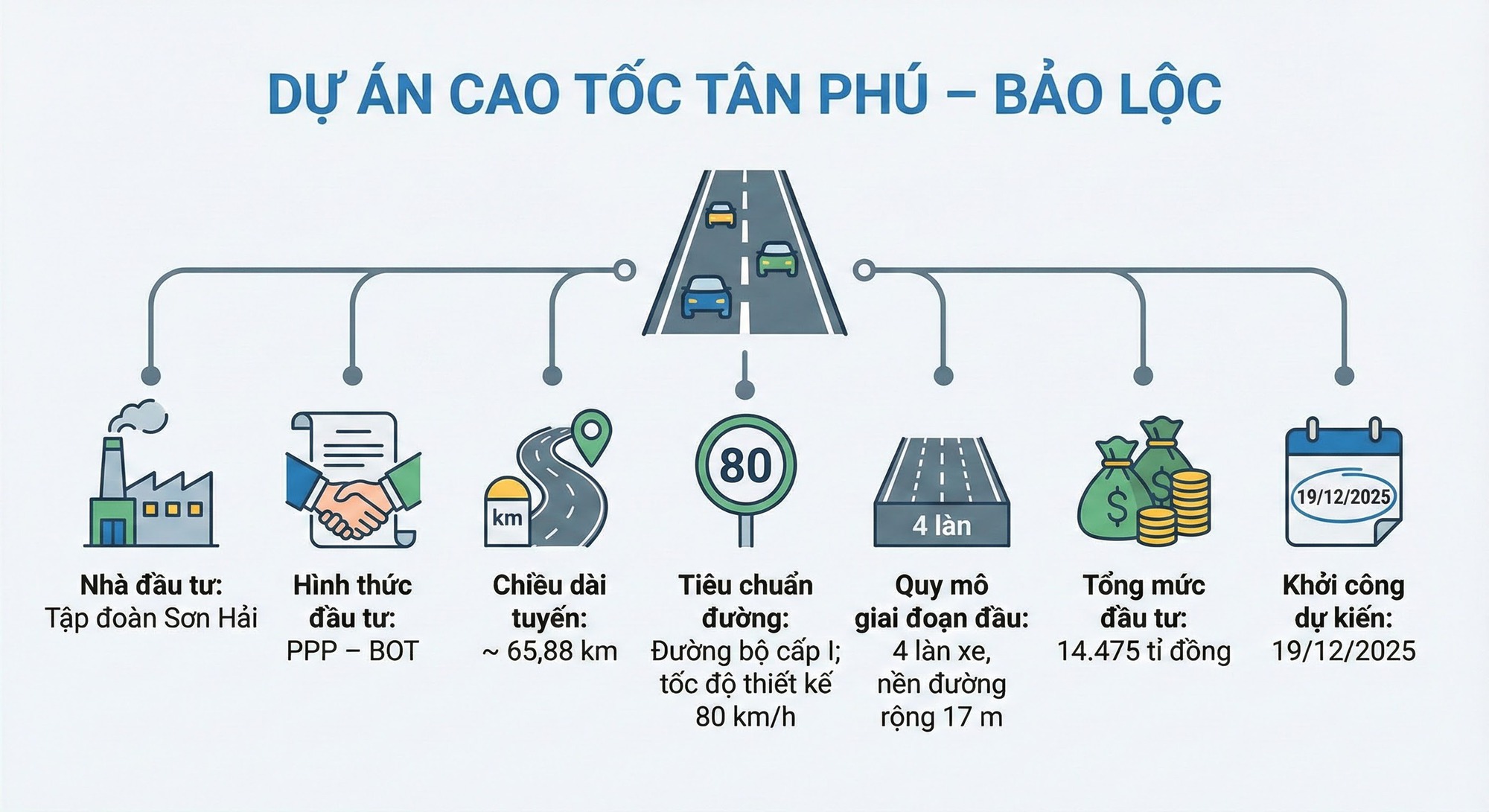 Chính thức: Xây cao tốc xuyên rừng 14.500 tỷ đồng, giao cho Tập đoàn Sơn Hải nổi tiếng "bảo hành 10 năm" - Ảnh 2