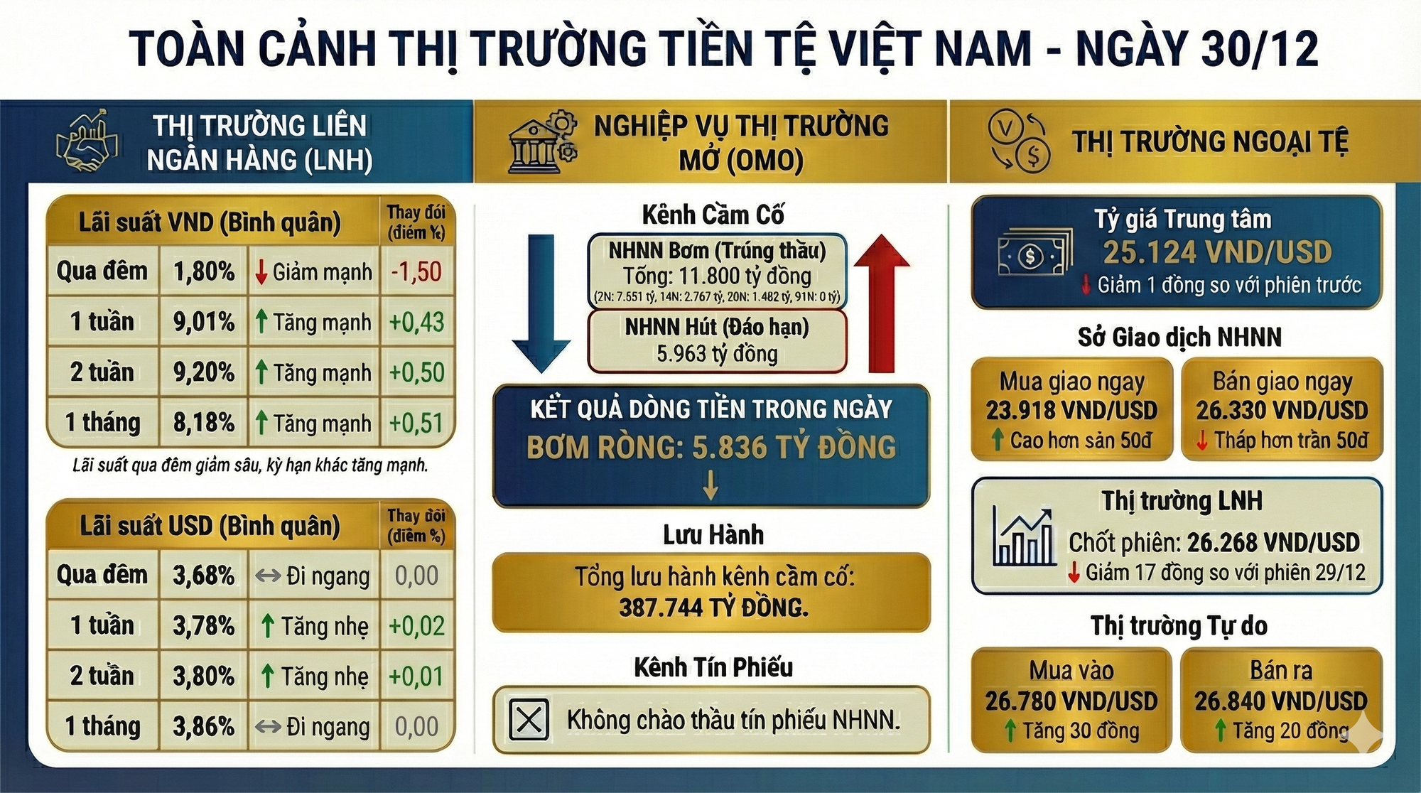 Diễn biến lạ trên thị trường tiền tệ: Lãi suất qua đêm giảm còn 1,8%, kỳ hạn 1-2 tuần tăng vọt lên trên 9% - Ảnh 1