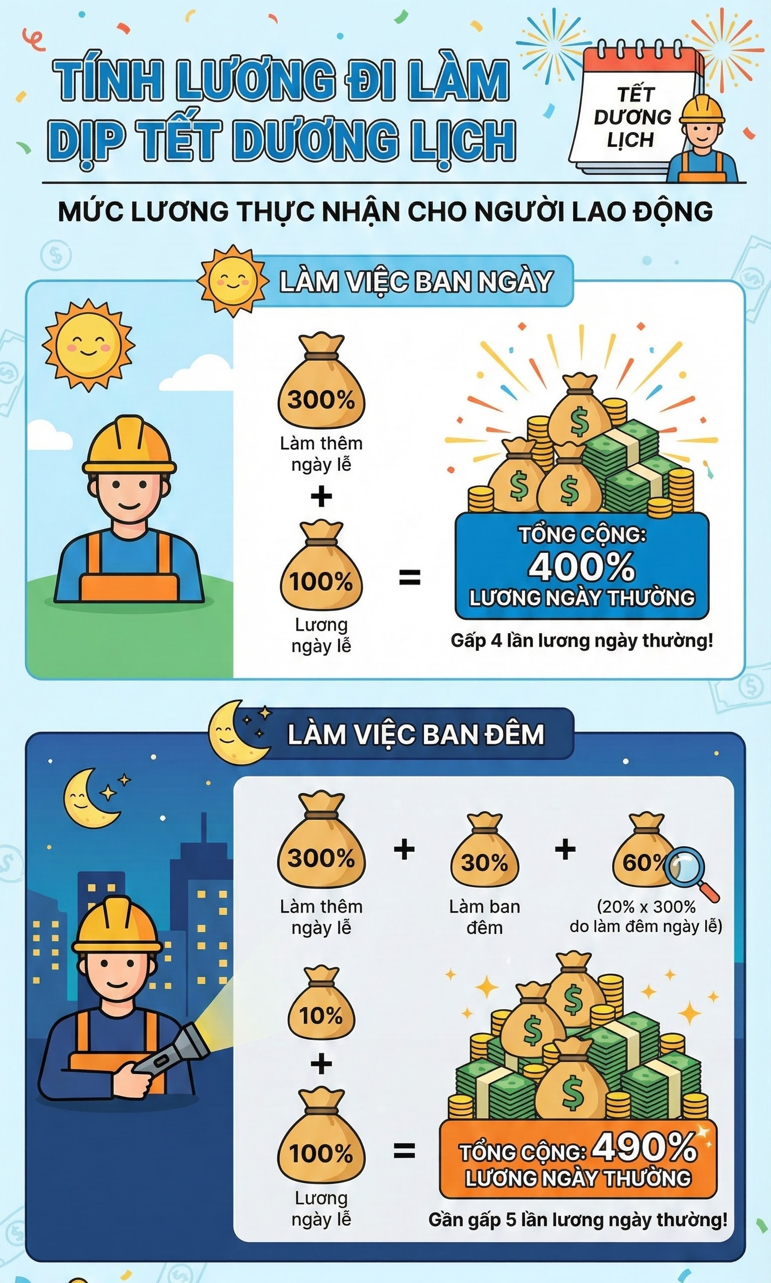 Ít ngày nữa, người lao động sẽ nhận 490% lương nếu đi làm - Ảnh 1