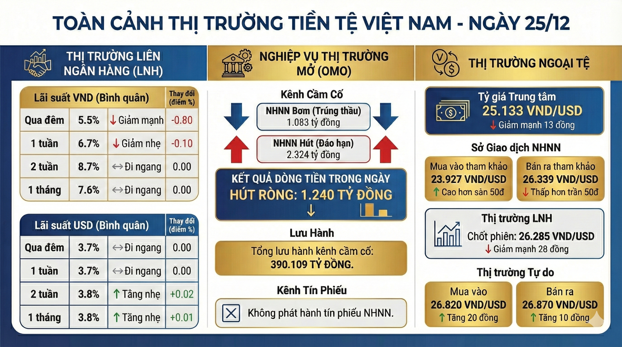 Cập nhật thị trường tiền tệ: Lãi suất qua đêm liên ngân hàng giảm mạnh, tỷ giá USD lao dốc - Ảnh 1