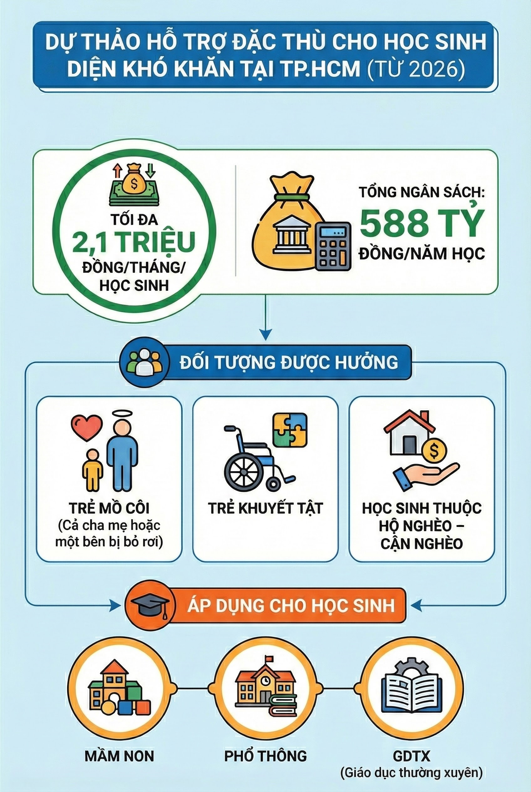 Những học sinh nào có thể nhận khoản hỗ trợ 2,1 triệu đồng/tháng từ năm 2026? - Ảnh 1