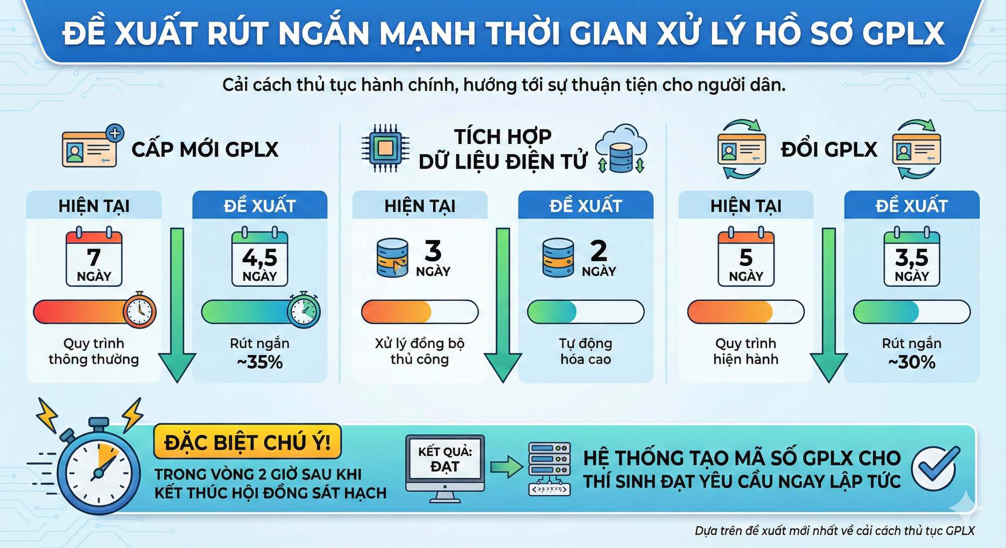 Bộ Công an vừa có đề xuất quan trọng liên quan đến giấy phép lái xe của tất cả người dân cả nước - Ảnh 1