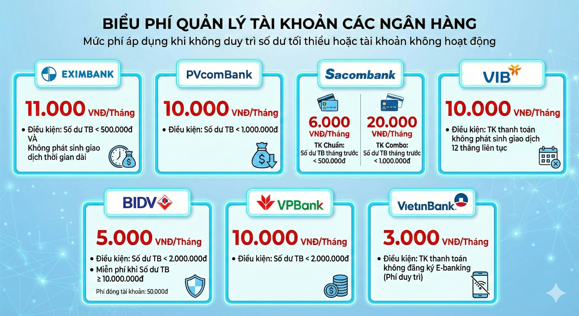 Thu phí tài khoản có số dư dưới 500.000 đồng/tháng: Đóng tài khoản cũng phải trả phí - Ảnh 1