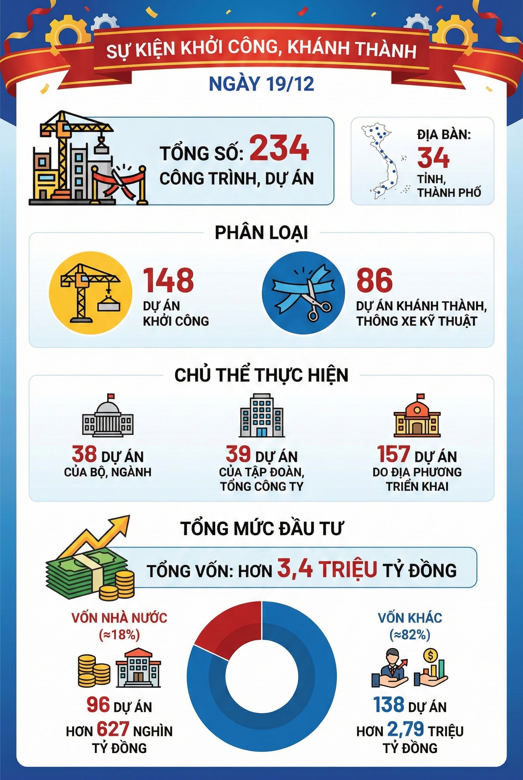 Kỷ lục 3,4 triệu tỷ đồng chưa từng có của Việt Nam: Điểm cầu trung tâm sẽ nằm ở dự án của Vingroup? - Ảnh 1