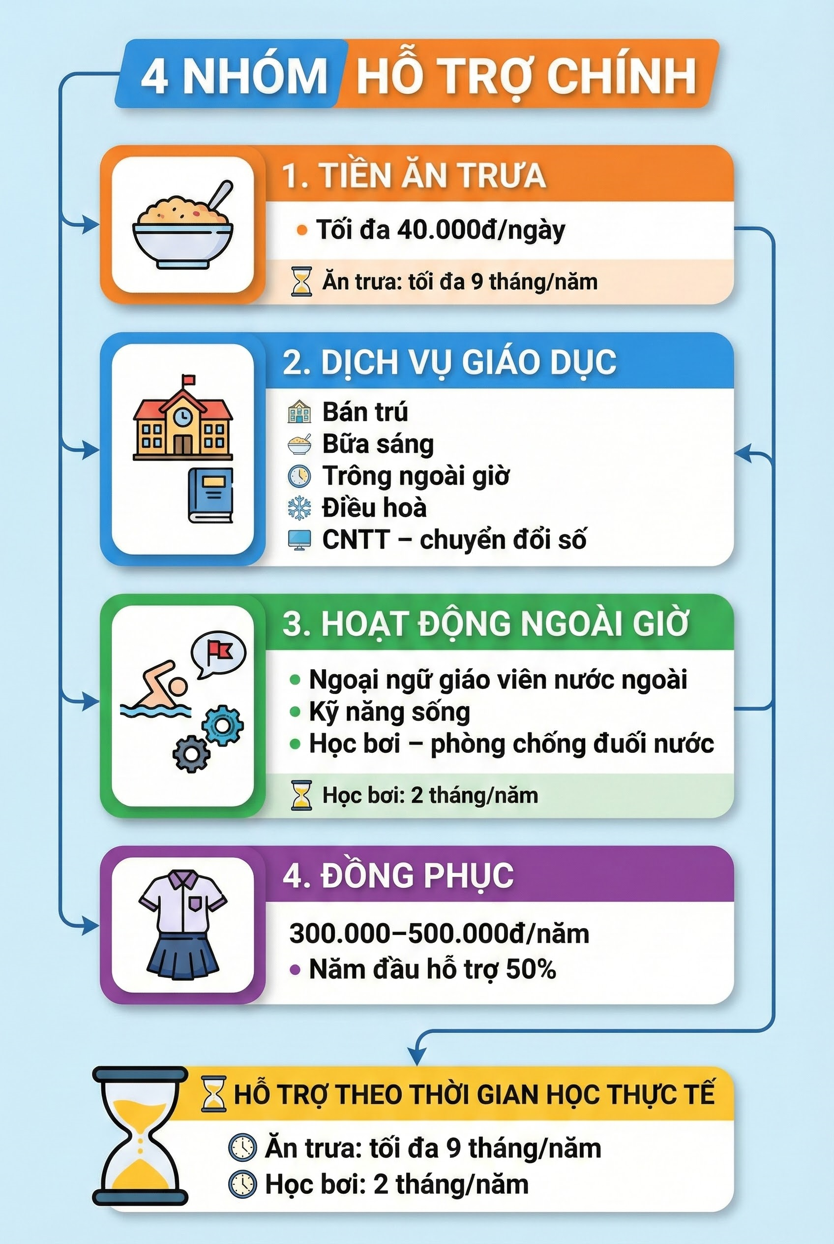 Những học sinh nào có thể nhận khoản hỗ trợ 2,1 triệu đồng/tháng từ năm 2026? - Ảnh 2
