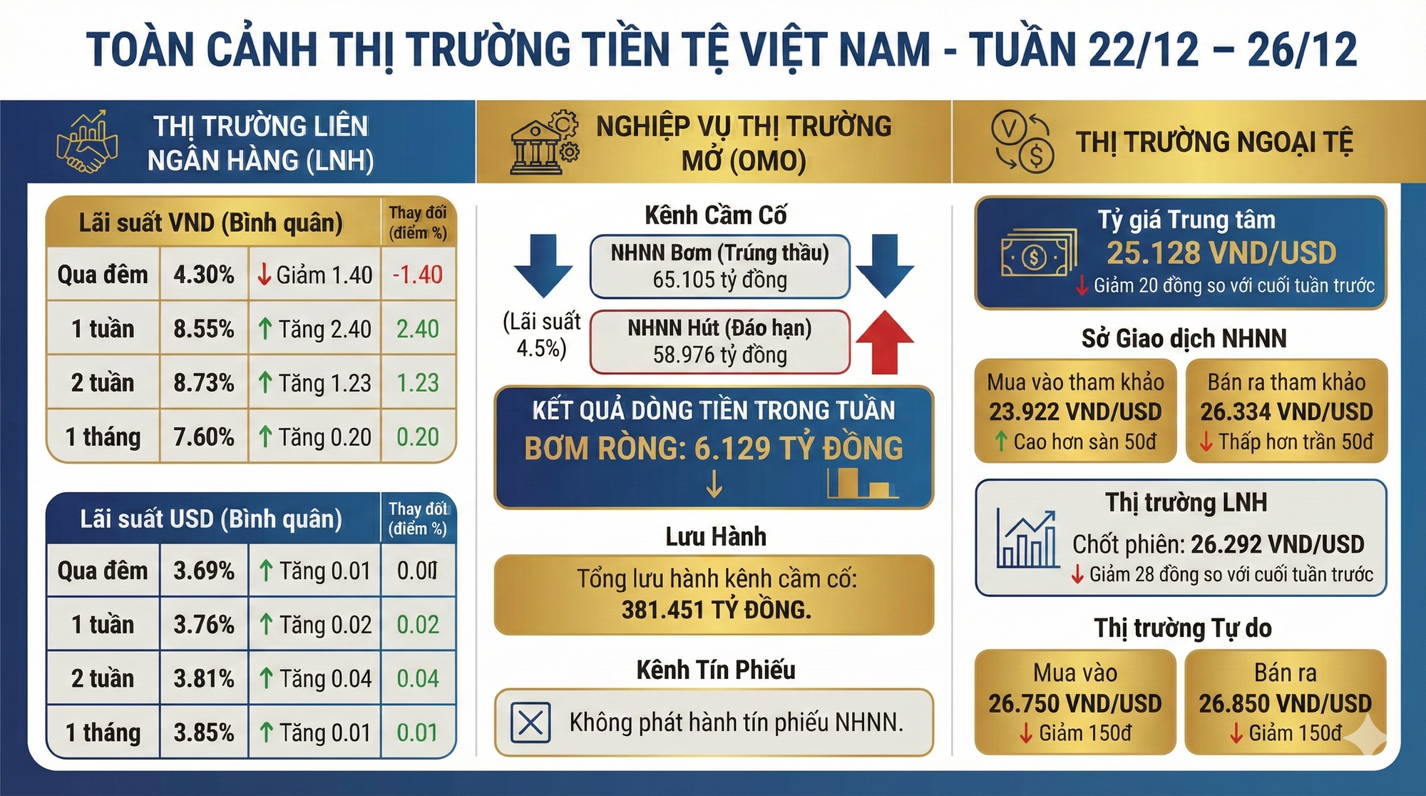 Cập nhật thị trường tiền tệ: NHNN bơm ròng VND, lãi suất qua đêm giảm về vùng 4%, tỷ giá USD tự do lao dốc - Ảnh 1