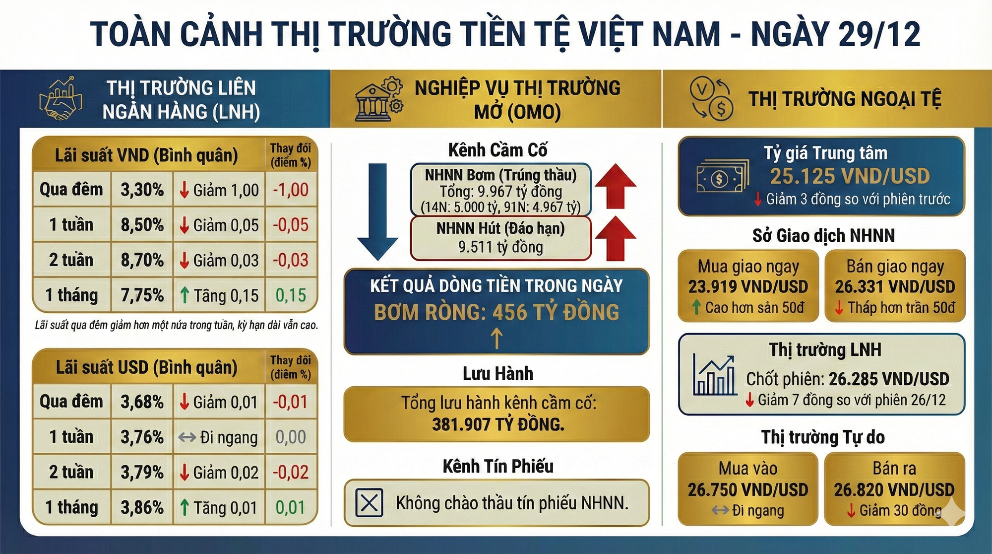 Cập nhật thị trường tiền tệ ngày 30/12: Lãi suất qua đêm giảm sâu về vùng 3%, bằng một nửa so với đầu tuần trước - Ảnh 1