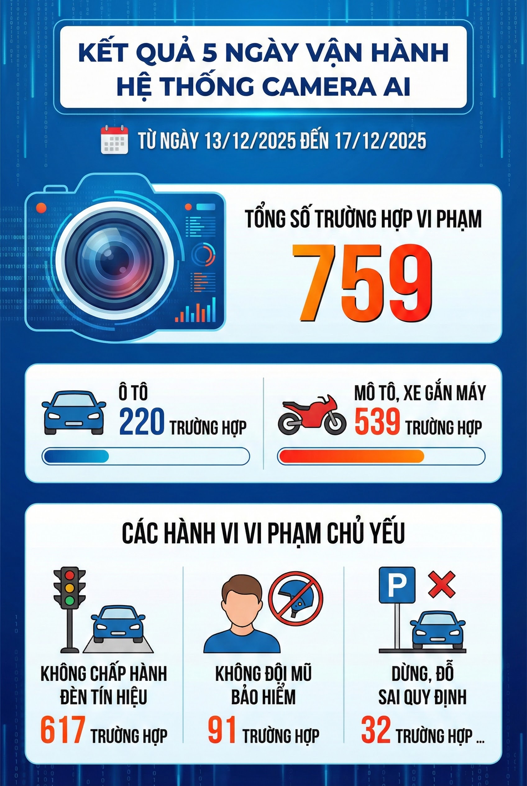 1.837 camera AI trên khắp Hà Nội "soi" được bao nhiêu người vi phạm, lỗi nào nhiều nhất sau 5 ngày? - Ảnh 1