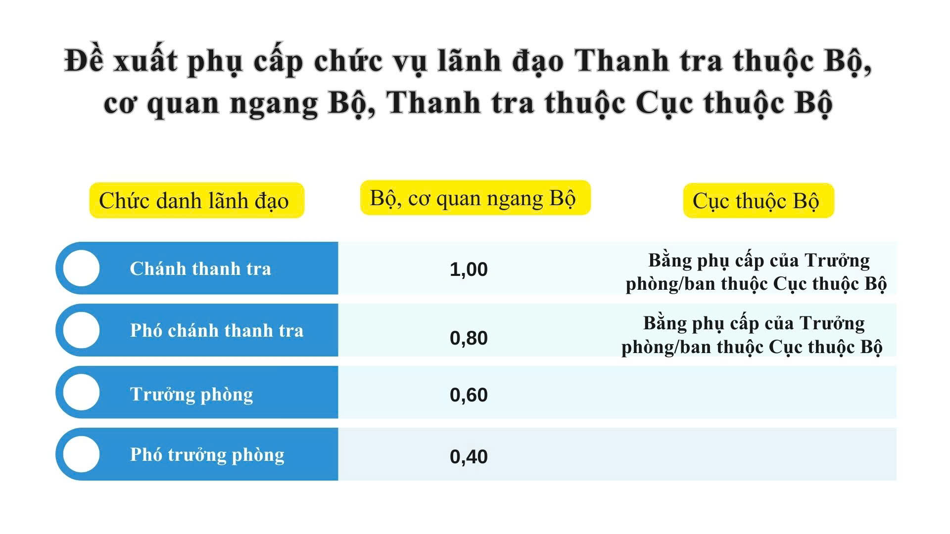 Đề xuất sửa chế độ tiền lương đối với cán bộ, công chức, viên chức và lực lượng vũ trang - Ảnh 3