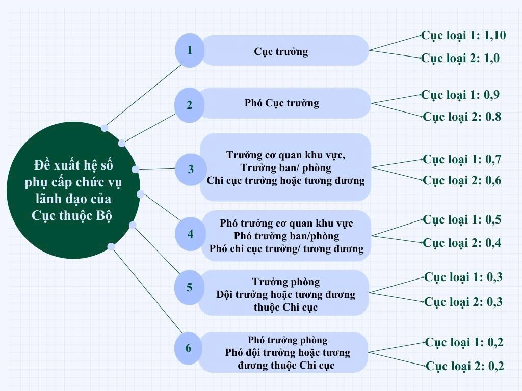 Đề xuất sửa chế độ tiền lương đối với cán bộ, công chức, viên chức và lực lượng vũ trang - Ảnh 2