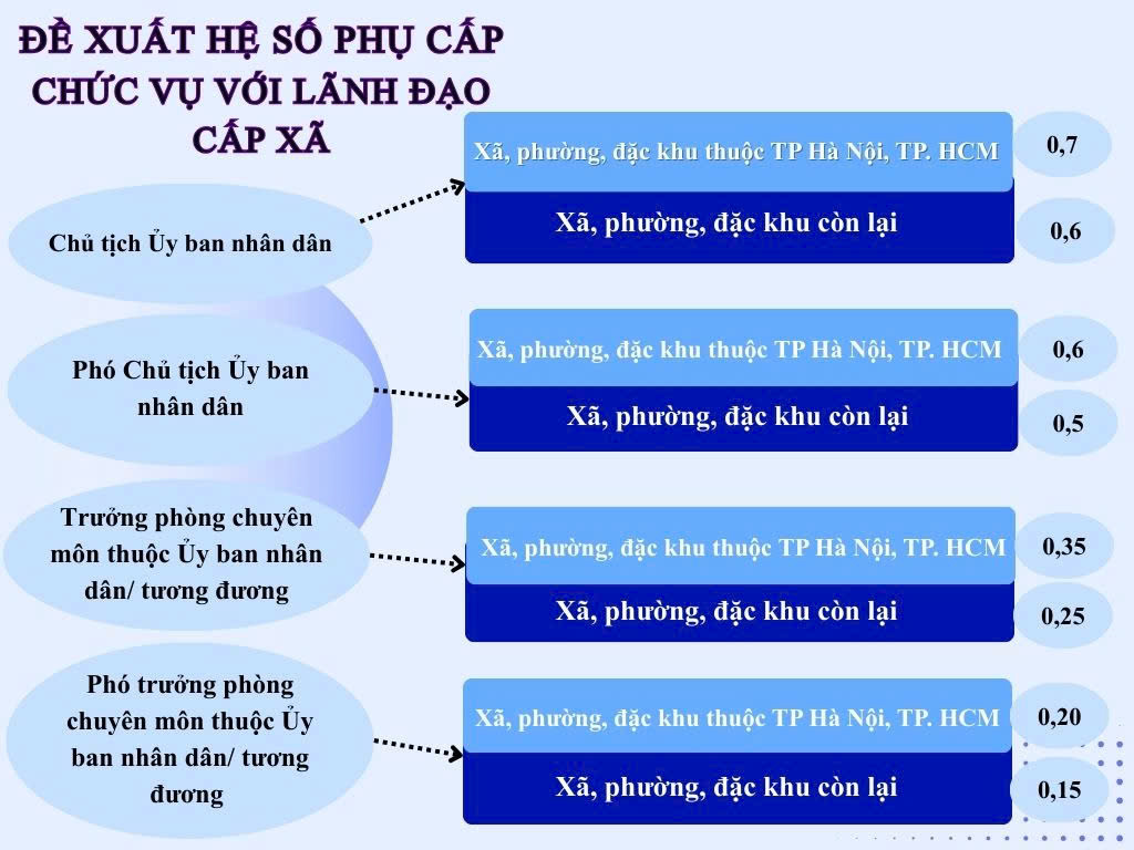 Đề xuất sửa chế độ tiền lương đối với cán bộ, công chức, viên chức và lực lượng vũ trang - Ảnh 1