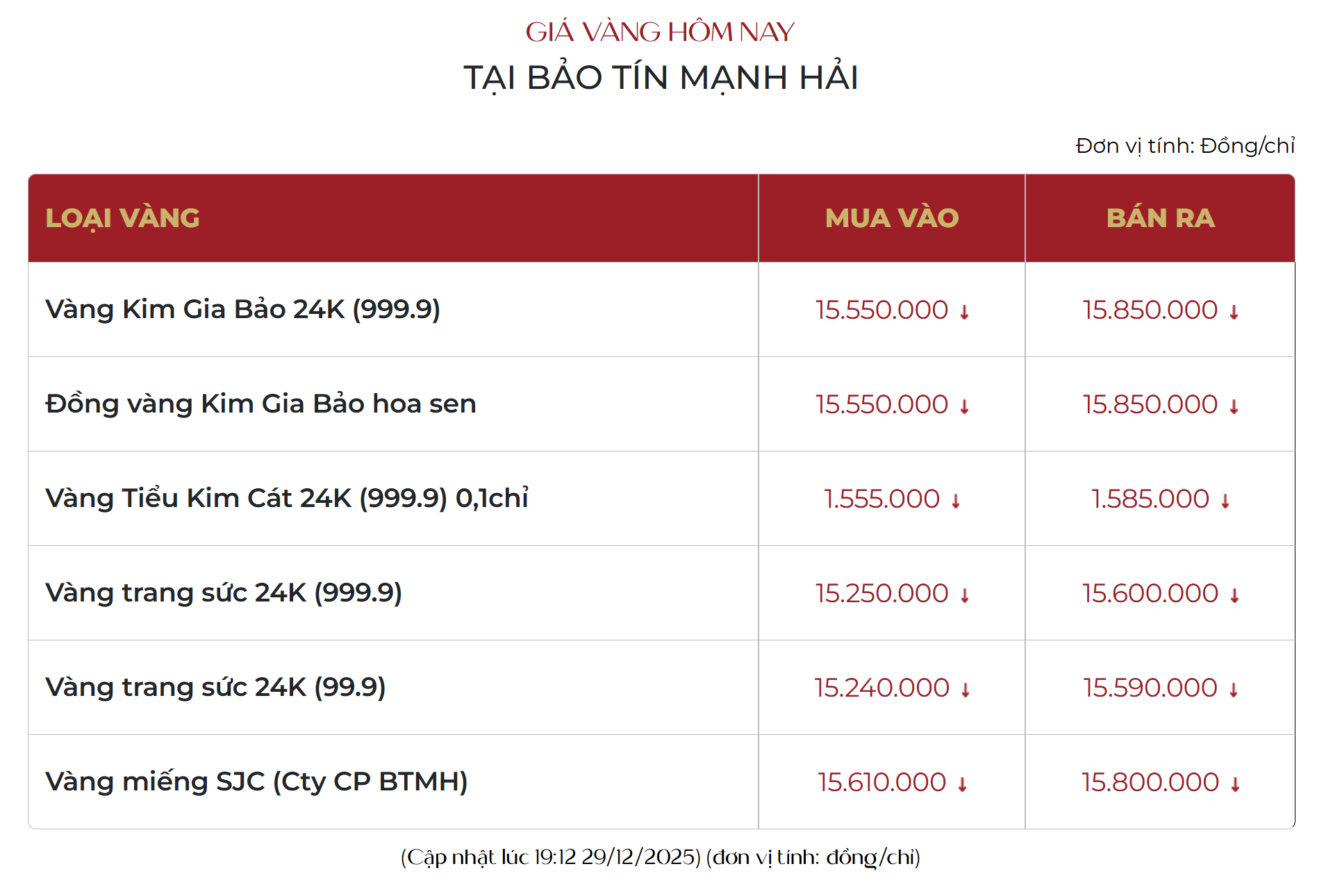 Giá vàng tối nay tiếp tục giảm mạnh - Ảnh 1