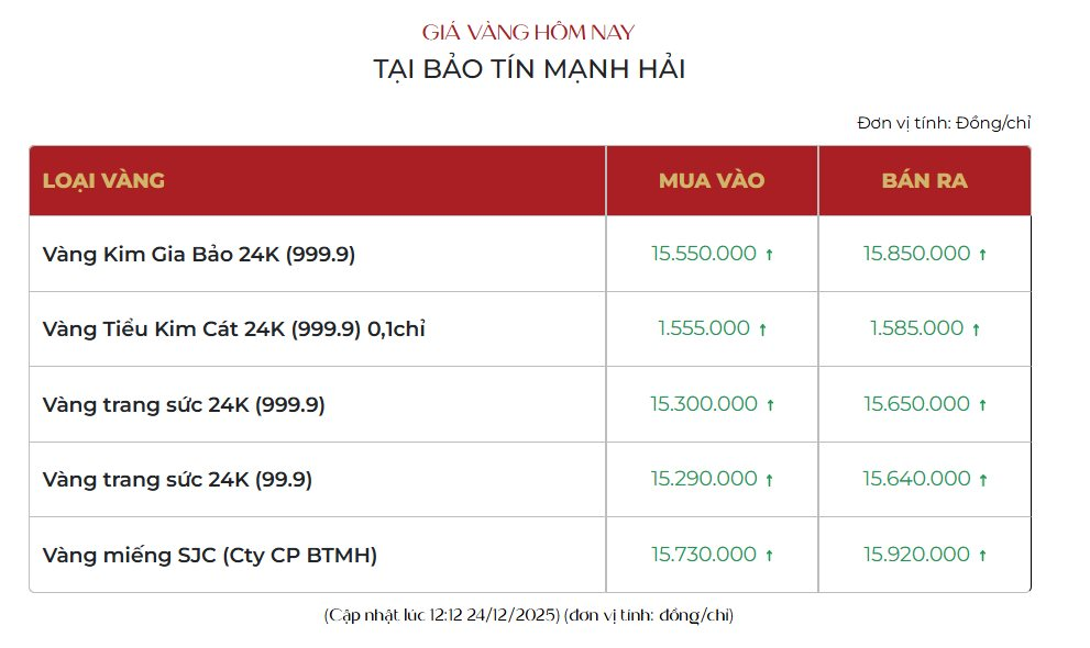 Chiều 24/12: Giá vàng trong nước bất ngờ quay đầu giảm - Ảnh 1