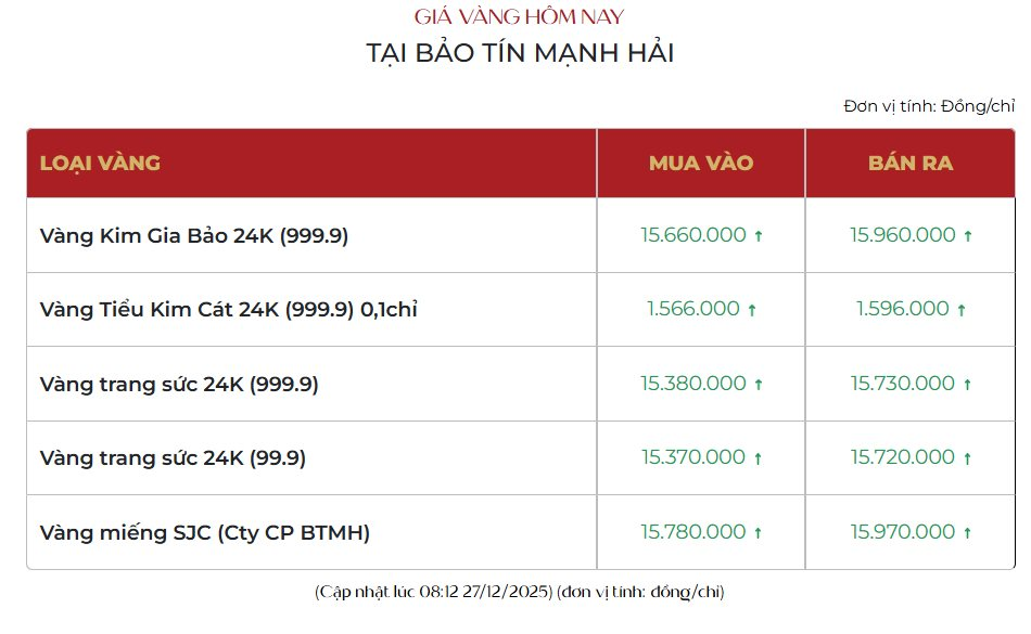 Giá vàng thế giới, vàng trong nước ngày 27/12 đồng loạt tăng - Ảnh 1