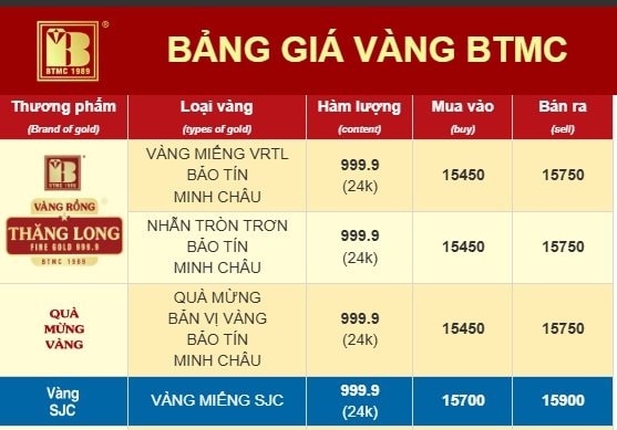 Chiều 23/12: Giá vàng thế giới, vàng trong nước vẫn neo cao - Ảnh 1