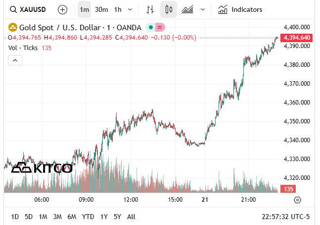 Chiều 22/12: Giá vàng thế giới lập đỉnh mới, giá vàng nhẫn trong nước chạm lại mốc 156 triệu đồng/lượng - Ảnh 2