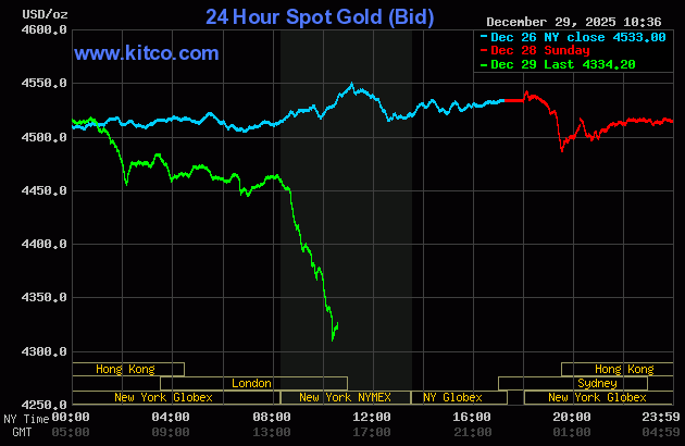 Tối 29/12, giá vàng thế giới bất ngờ quay đầu giảm mạnh hơn 200 USD/ounce - Ảnh 1