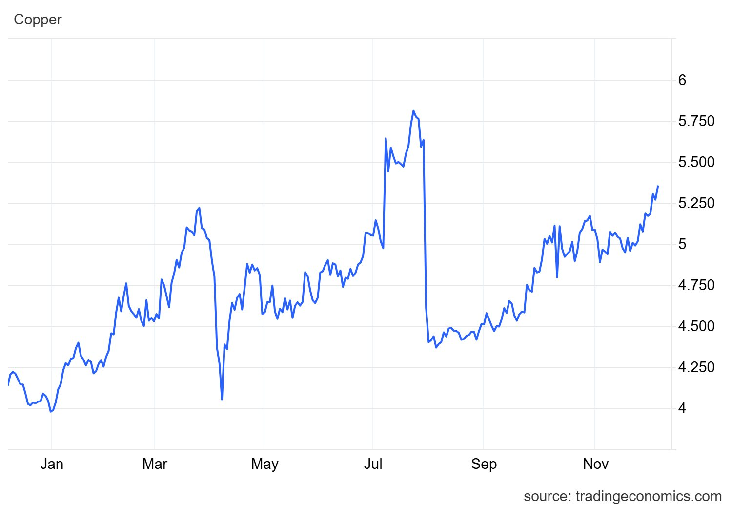 Sau vàng và bạc, thêm một kim loại chứng kiến bước vào đà tăng mạnh, nguồn cung toàn cầu đang thắt chặt - Ảnh 2