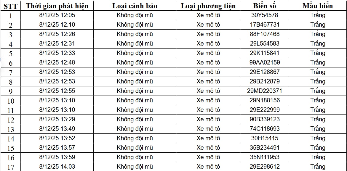 182 chủ xe máy, ô tô được phát hiện qua camera AI có biển số sau nhanh chóng nộp phạt nguội theo Nghị định 168 - Ảnh 1