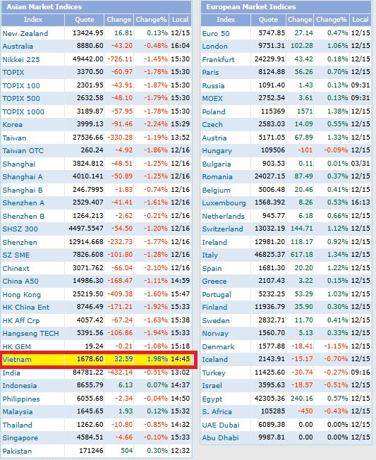 Chứng khoán Việt Nam tăng mạnh nhất Châu Á sau khi "đánh rơi" hơn 100 điểm - Ảnh 1